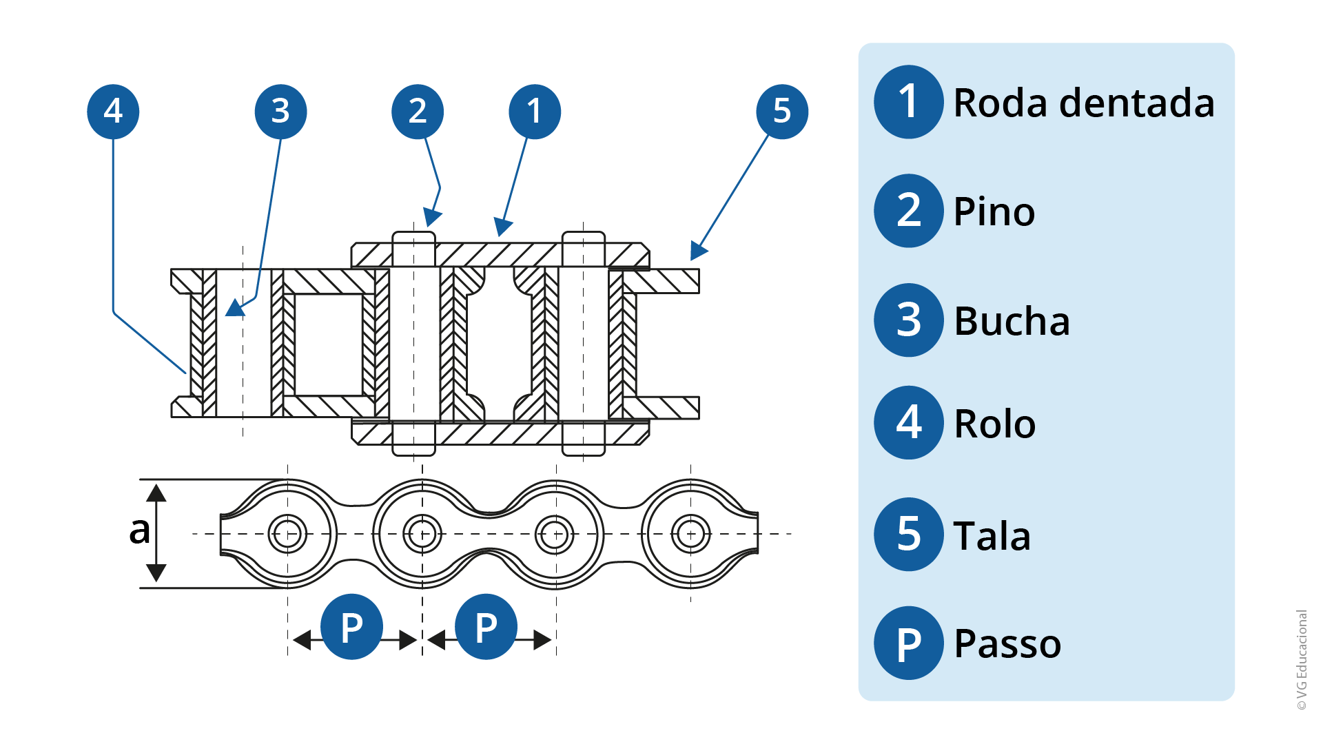a figura mostra o detalhe de uma corrente de rolo com as partes identificadas por números e letras, em que: 1. Roda dentada; 2. Pino; 3. Bucha; 4. Rolo; 5. Tala; e P. Passo.