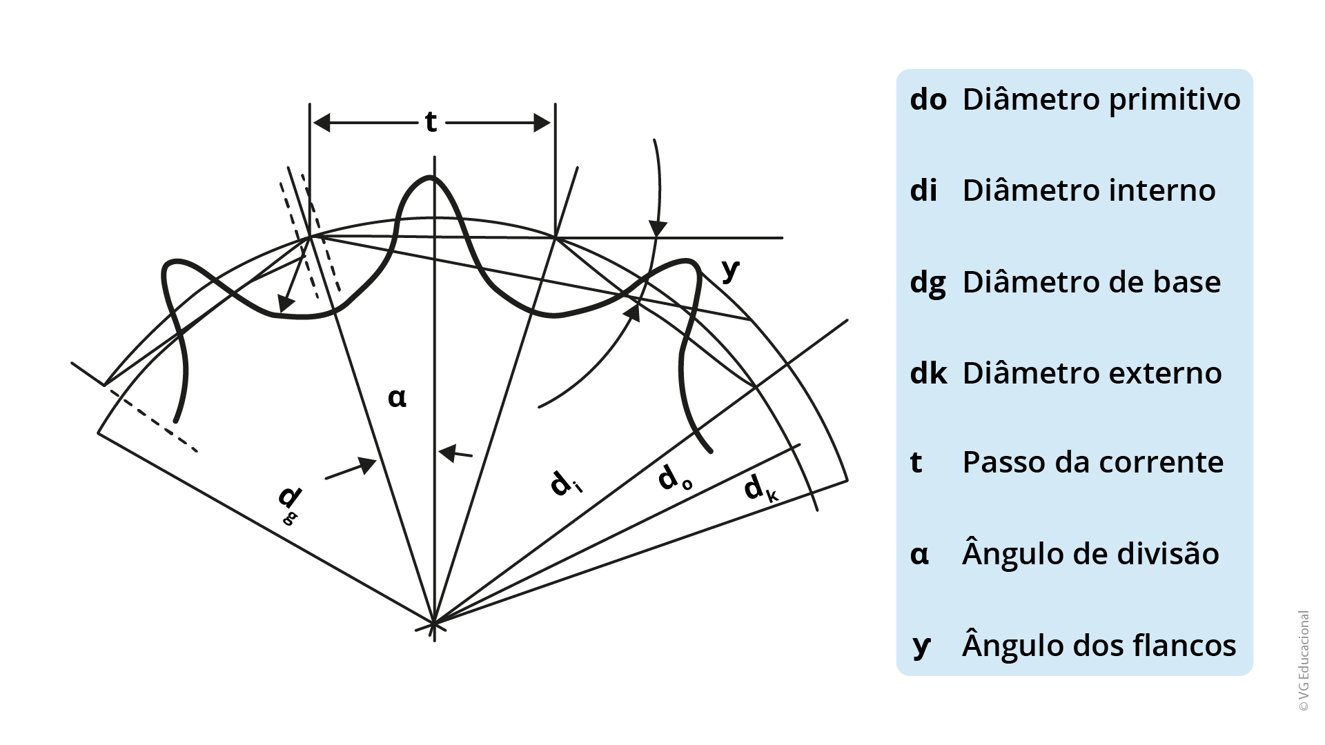 a figura mostra os parâmetros da roda dentada, sendo: do – diâmetro primitivo; di – diâmetro interno; dg – diâmetro de base; dk – diâmetro externo; t – passo da corrente; 𝛼 – ângulo de divisão e 𝛾 – ângulo dos flancos. 