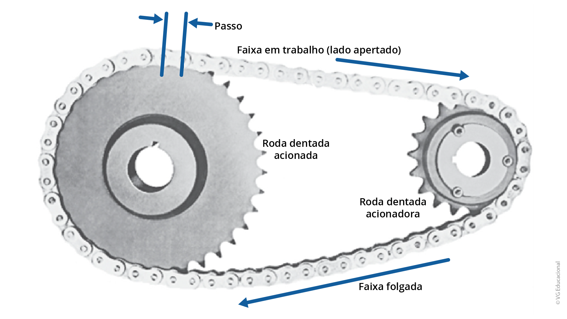 desenho de uma transmissão por corrente, com fundo branco. Do lado mais à esquerda, está a roda dentada acionada de tamanho maior, e à direita está a roda dentada acionadora de tamanho menor. A figura mostra que a parte superior da transmissão trabalha apertada, enquanto a parte inferior da transmissão trabalha folgada.