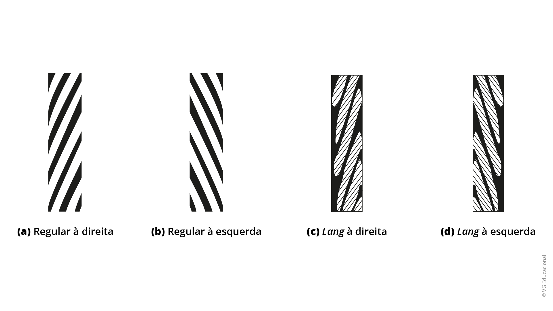 a figura mostra os quatro tipos de enrolamento de cabos de aço, sendo, da esquerda para a direita: a) regular à direita, b) regular à esquerda, c) Lang à direita e d) Lang à esquerda.