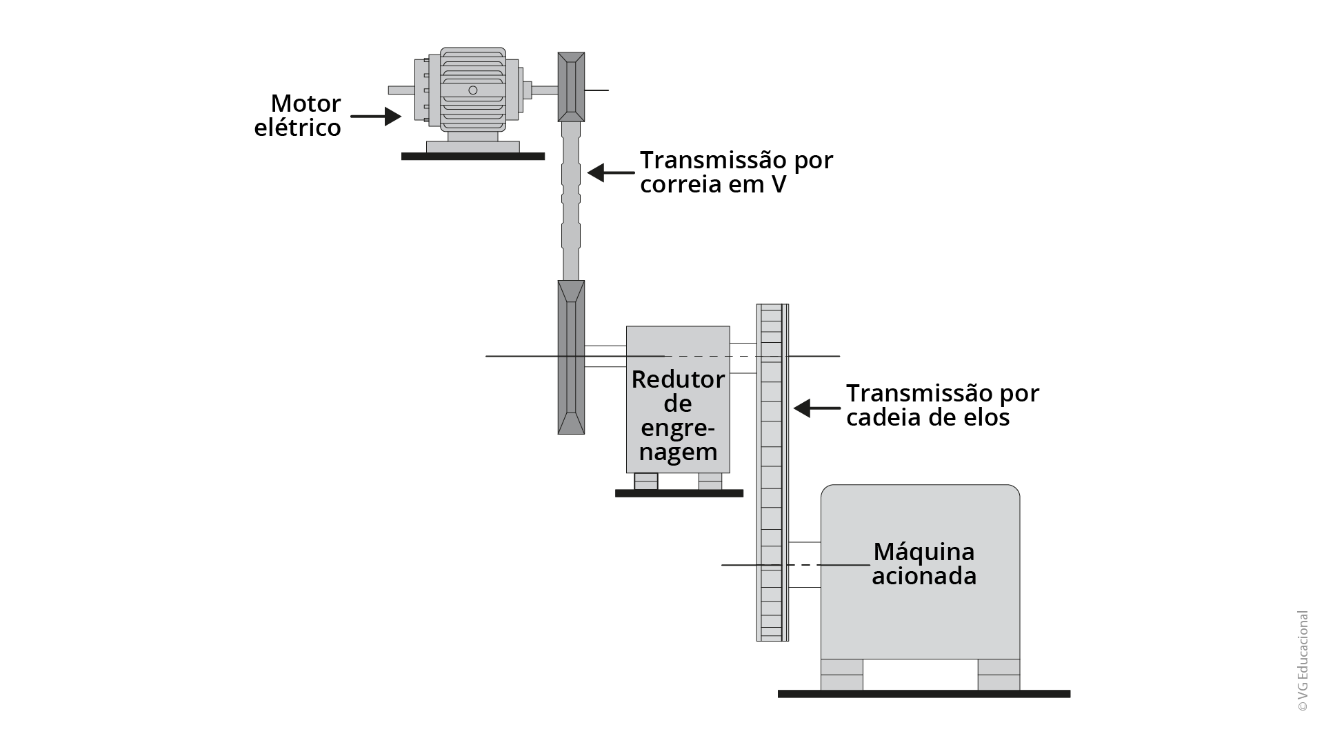 a figura mostra um sistema de transmissão composto por um motor elétrico, que aciona um redutor de velocidade por meio de uma correia em V. O redutor está conectado a uma máquina por meio de uma transmissão por cadeia de elos.