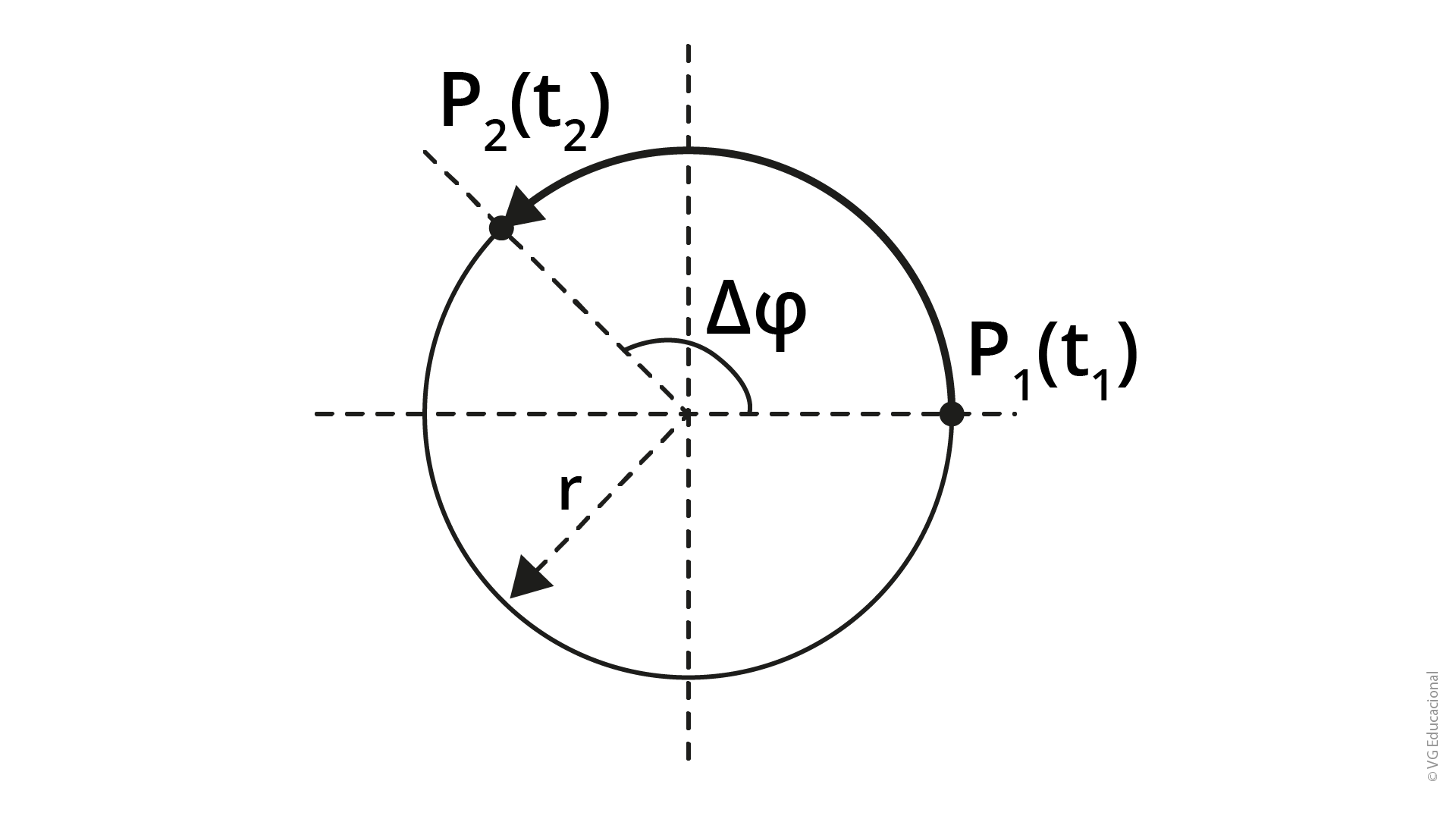 a figura é um círculo de raio r com uma partícula P partindo do ângulo 0° até o ângulo de 90°. Na posição inicial (0°), está indicada a posição P1(t1), e, na posição final (90°), está indicada a posição P2(t2). Entre as posições iniciais e finais, está indicado o ângulo 𝛥𝜑.