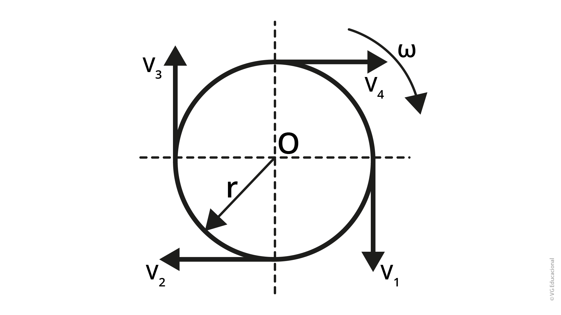 a figura mostra um círculo de raio r e origem em 0. Nas quatro extremidades do círculo, estão representadas as direções dos vetores de velocidade. No ângulo 0°, o vetor v1 está direcionado para baixo; no ângulo de 270°, o vetor v2 está direcionado para a esquerda; no ângulo de 180°, o vetor v3 está direcionado para cima; e, no ângulo de 90°, o vetor v4 está direcionado para a esquerda. Entre os ângulos 90° e 0°, há uma seta curva, orientada de cima para baixo, e acima da seta, a indicação do símbolo da velocidade angular (𝜔).