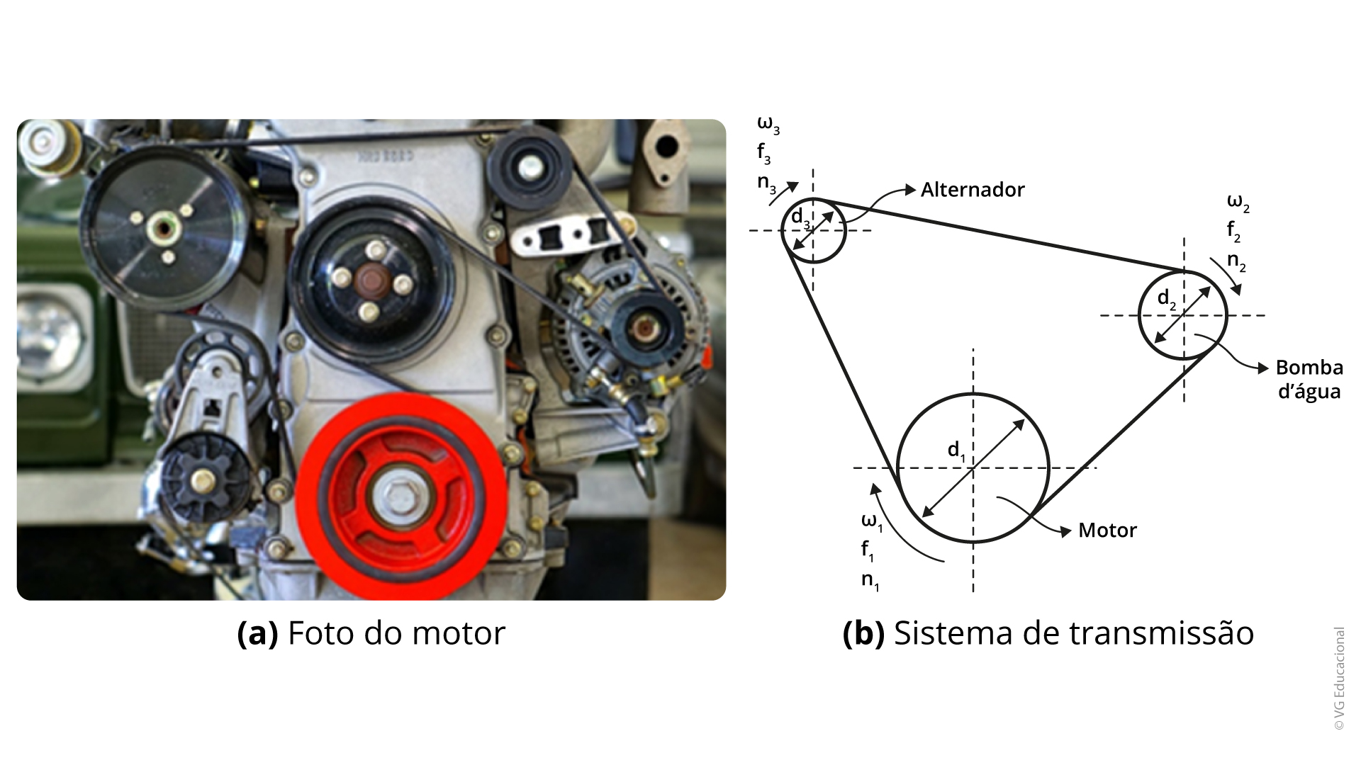 Na esquerda, tem uma foto colorida da lateral do motor de combustão interna. À esquerda, na parte superior da foto, está a polia da bomba de água em cinza escuro. No meio da foto, tem duas polias: uma superior, na cor cinza, com quatro furos, e uma inferior, na cor laranja, que é o volante do motor. Mais à direita da foto, está a polia do alternador e, acima, uma polia menor. Na direita, há um desenho representando as três polias da foto, formando um triângulo. À esquerda superior do desenho, está a polia menor, representando o alternador; no meio, mais abaixo, está a polia maior, representando o volante do motor; e, mais à direita, está a polia de tamanho intermediário, representando a bomba de água.