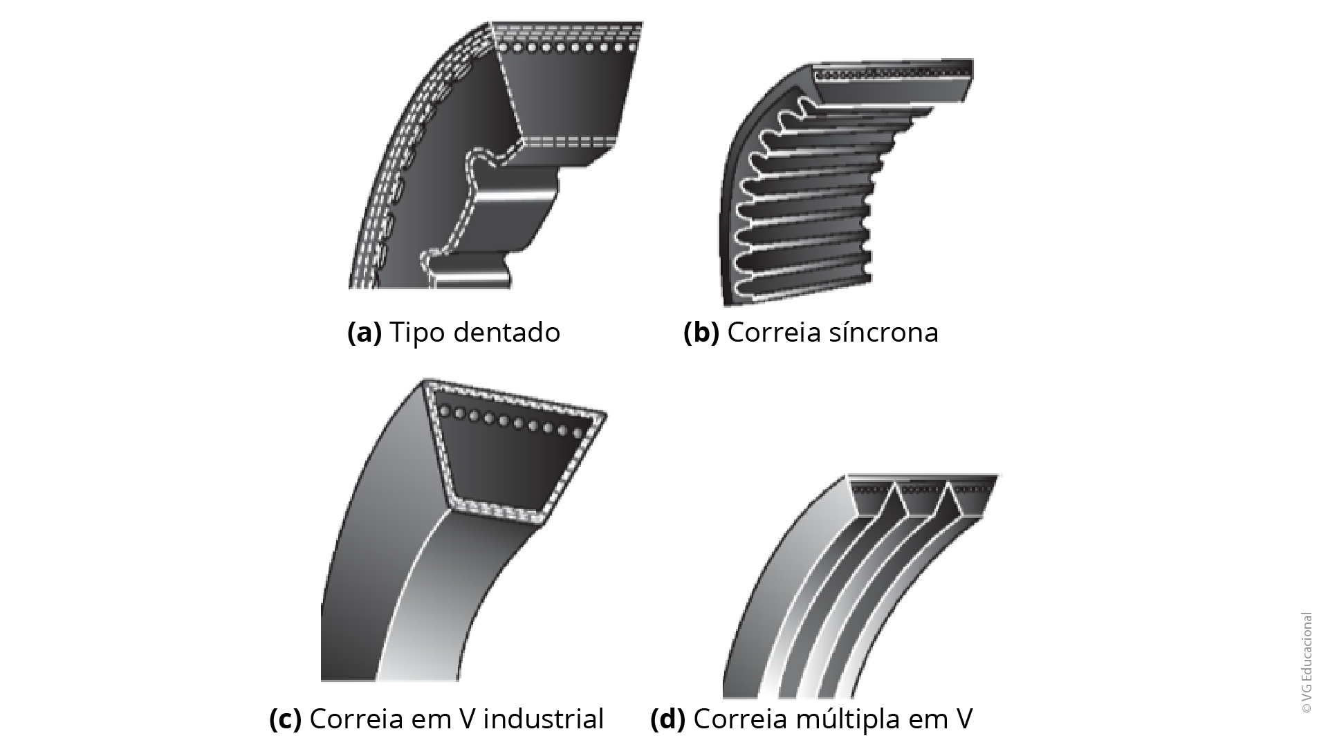 figura com fundo branco, com duas linhas e duas colunas. A primeira figura da linha superior à esquerda, marcada com a letra a), é a figura em corte de uma correia dentada. A figura ao lado dessa está indicada pela letra b) e é o desenho em corte de uma correia síncrona. Na parte inferior da figura, no lado esquerdo, está o desenho em corte de uma correia em V industrial, marcada com a letra c). Ao seu lado, está o desenho da correia múltipla em V, marcada com a letra d).