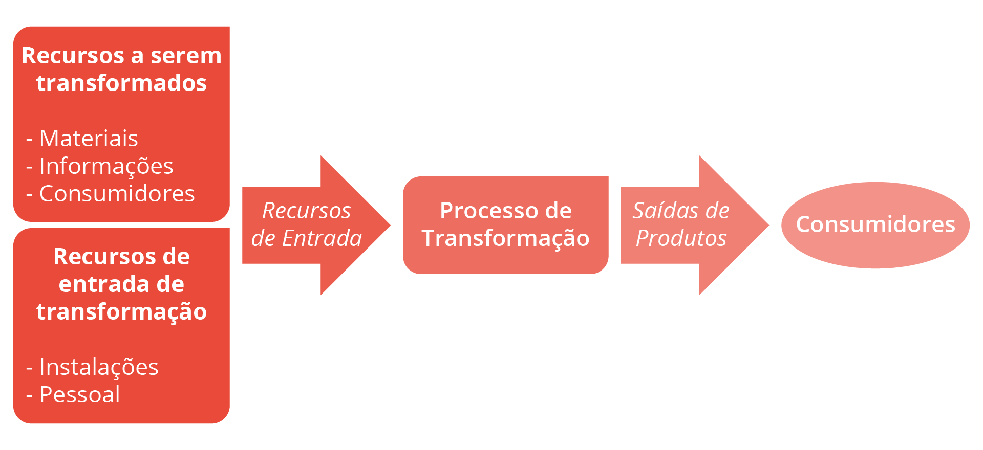 Figura 2.1 – Modelo de Transformação