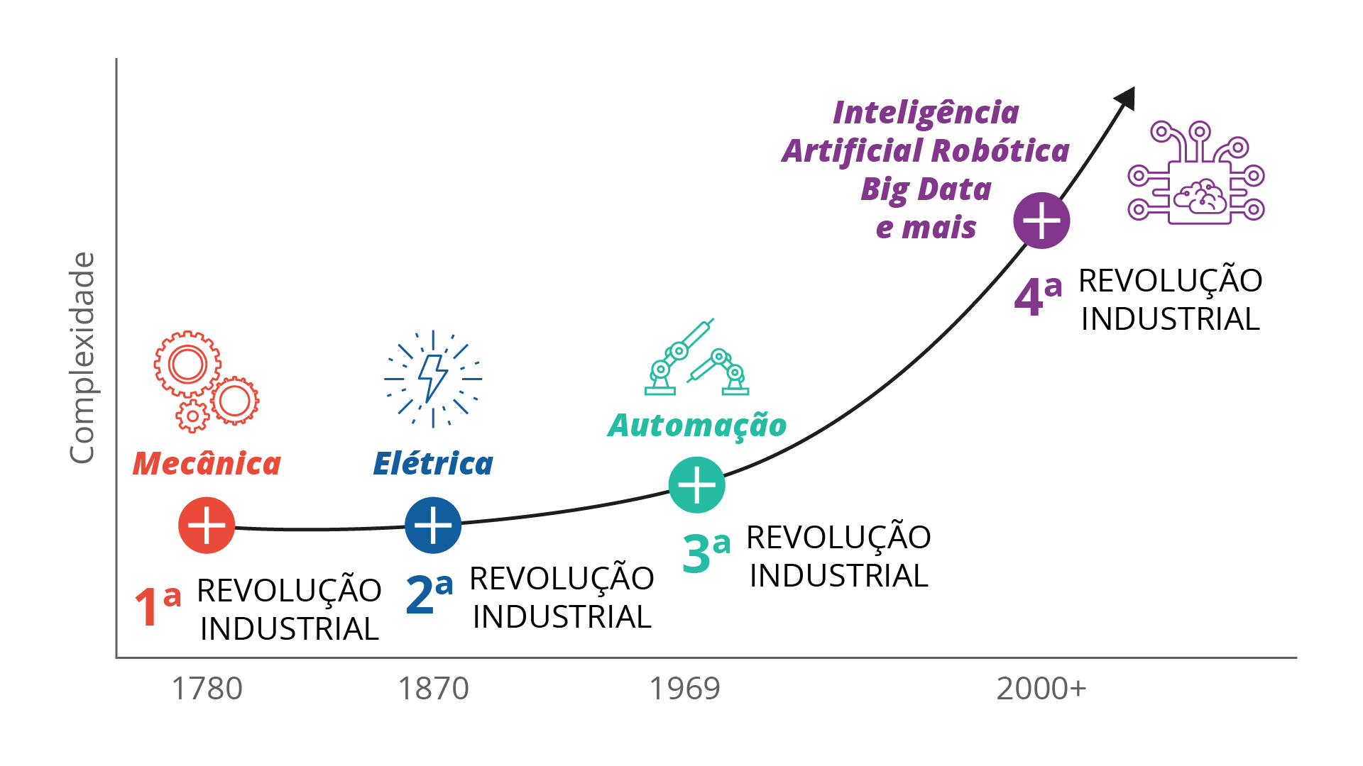 Figura 2.2 – Revoluções Industriais