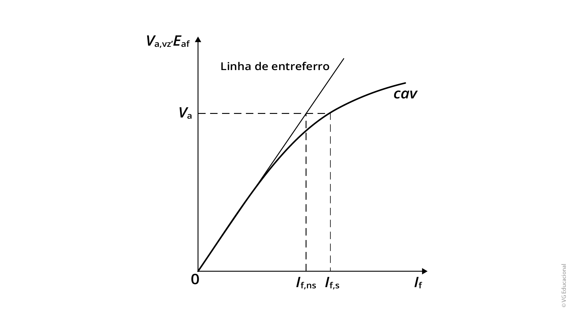 #PraCegoVer: a figura apresenta a curva característica do ensaio a vazio em uma máquina síncrona. Nela existem dois eixos representados em um plano cartesiano. O eixo x refere-se à corrente de campo If, e o eixo y indica a tensão de terminal da armadura Va, vz e a tensão gerada Eaf. Existem duas curvas com comportamentos distintos. A primeira é uma reta indicando a linha do entreferro, e a segunda, iniciando com uma reta e, no final, decaindo de forma abaulada ou arredondada, indica a condição de ensaio a vazio cav.