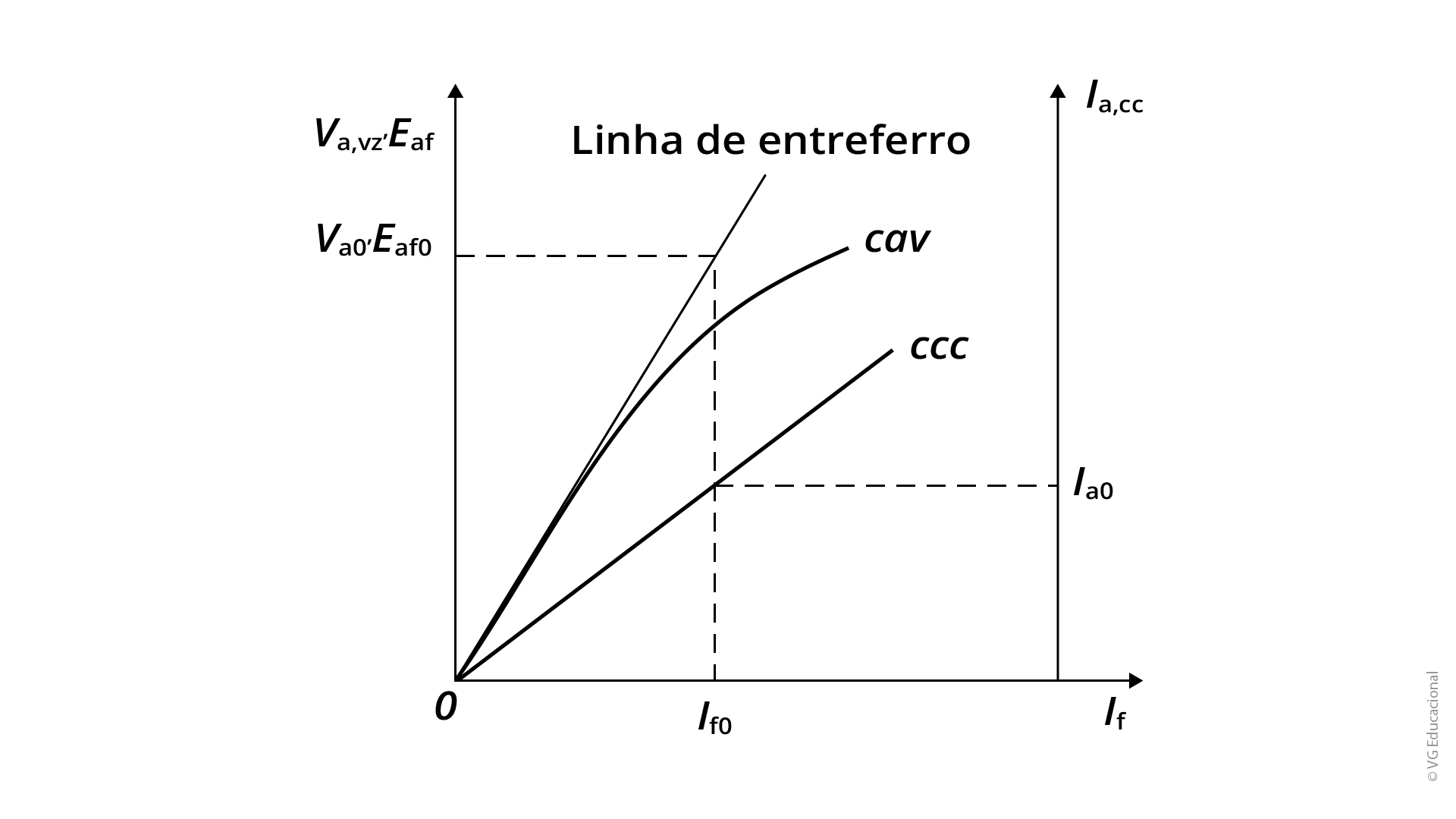 #PraCegoVer: a figura apresenta a curva característica do ensaio de curto-circuito em uma máquina síncrona. Nela existem dois eixos representados em um plano cartesiano. O eixo x refere-se à corrente de campo If, e o eixo y indica a tensão de terminal da armadura Va, vz e a tensão gerada Eaf. Existem três curvas com comportamentos distintos. A primeira é uma reta, indicando a linha do entreferro. A segunda, indicando a condição de ensaio a vazio cav, inicia com uma reta e, no final, decai de forma abaulada ou arredondada. Por fim, a terceira indica a curva característica de ensaio de curto-circuito ccc. O seu comportamento também é uma reta, similar à reta da linha de entreferro, porém com menor ângulo de inclinação a partir da origem do gráfico (ponto zero no plano cartesiano).