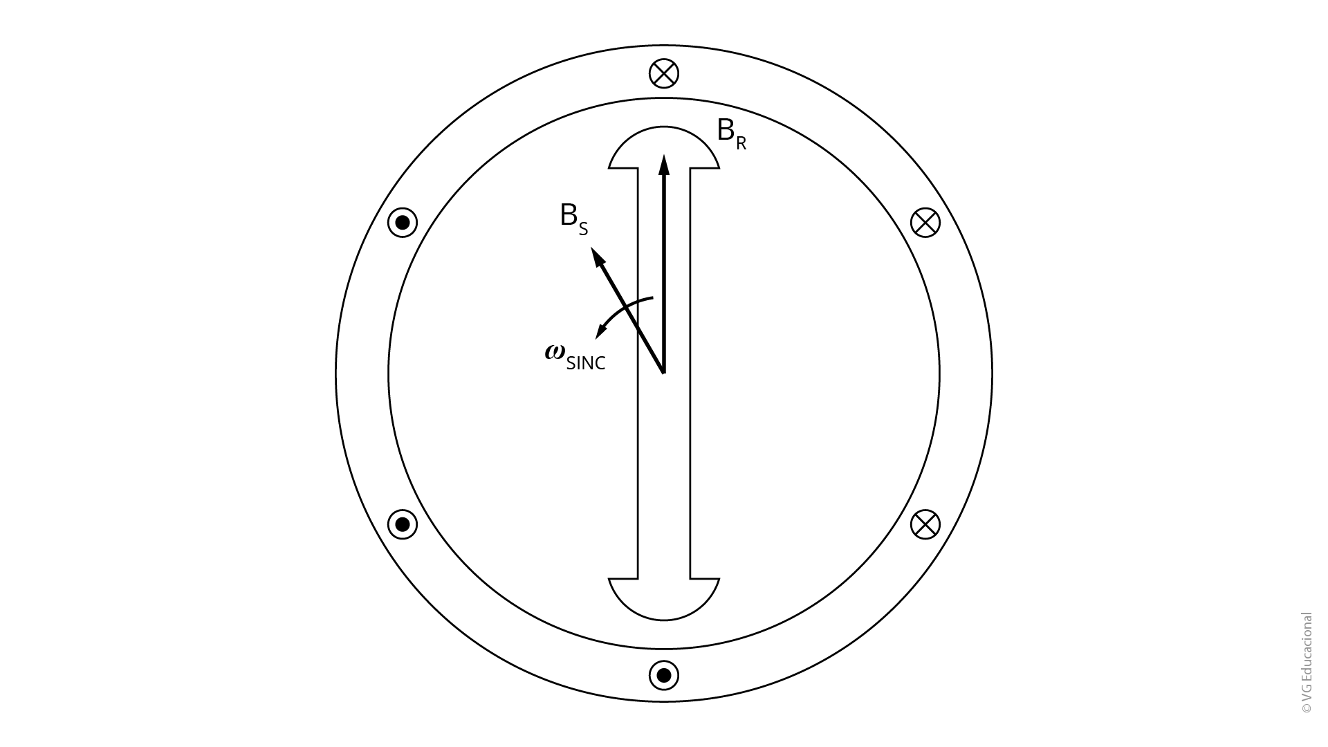 #PraCegoVer: a figura apresenta um corte transversal bidimensional de um motor síncrono de dois polos. Ela é representada por um círculo (estator) com seis pequenos círculos distribuídos ao redor do círculo (estator). Três círculos representam o fluxo magnético saindo (pequenos círculos com um ponto preto em seu interior), e os outros três indicam o fluxo magnético entrando (pequenos círculos com um xis em seu interior). No interior do estator, encontra-se o rotor, representado por uma barra vertical, a qual tem em suas extremidades os polos Norte e Sul. No centro dessa barra estão representados, de forma fasorial, o campo magnético em regime permanente BR e o campo magnético girante BS. Além disso, existe, indicado nessa forma fasorial, a velocidade síncrona, representada por w sinc.