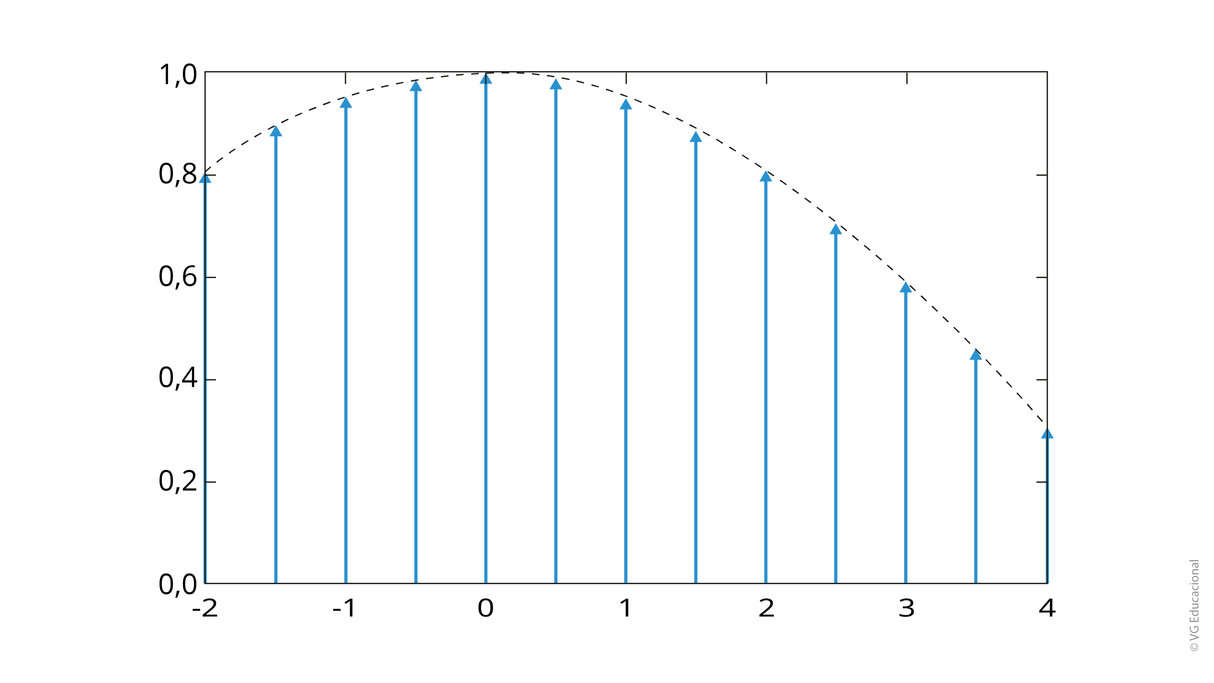 #PraCegoVer: o sinal analógico, que começa em 0,8, atinge o pico em 1 e decai até 0,4, foi amostrado em intervalos de 0,5 segundos, totalizando 12 amostras feitas com n variando de -2 até +4. Esse sinal tem formato parabólico, de uma equação de 2º grau. A linha tracejada mostra o sinal original e as setas mostram as amostras coletadas. 