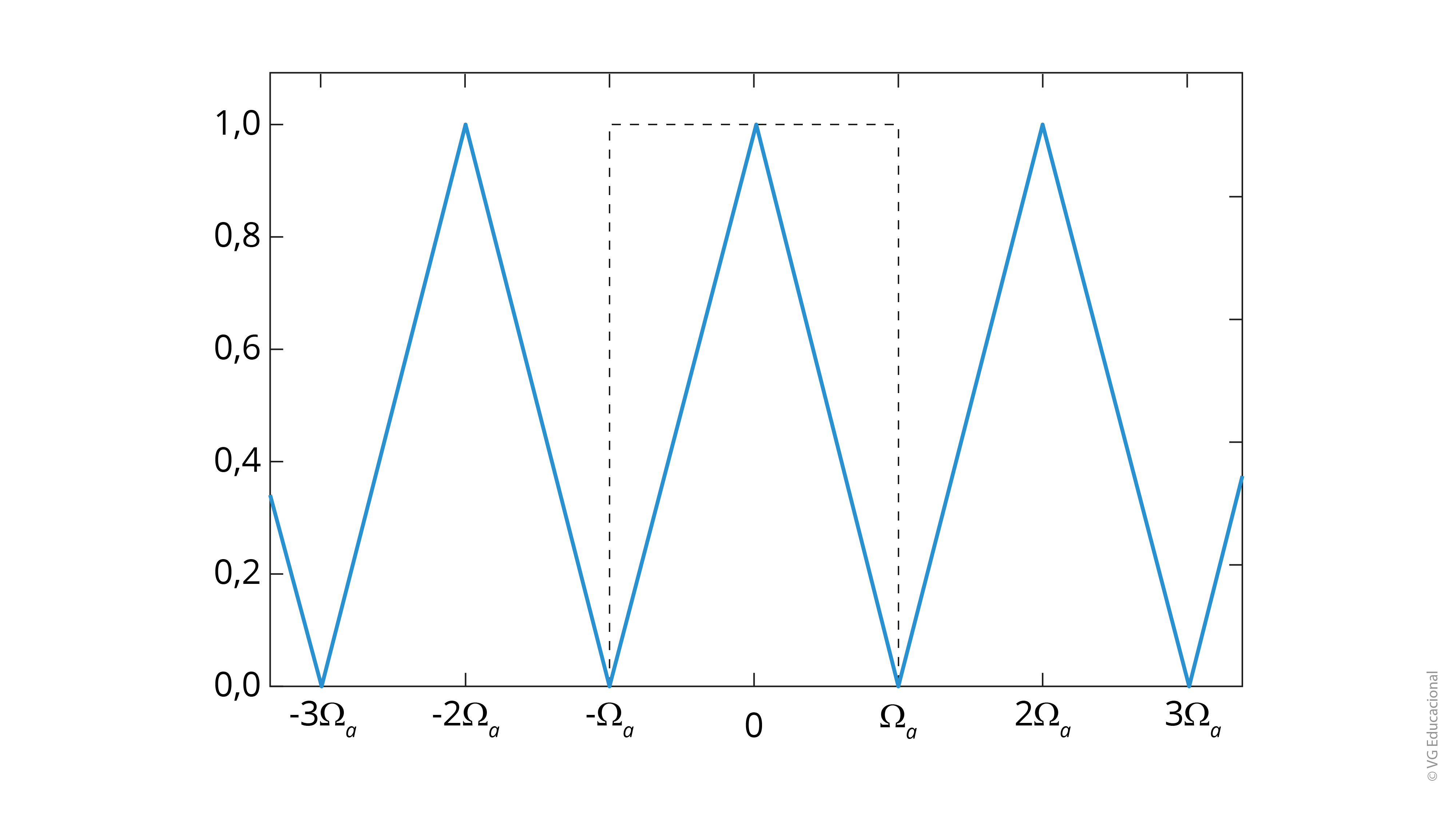 #PraCegoVer: o sinal triangular é feito com o pico máximo do triângulo no instante igual a 0 e decaimento para zero nos instantes - Ω_ae  (menos ômega índice a e mais ômega índice a). Essa é a mesma frequência de repetição do sinal triangular -  ômega índice a.