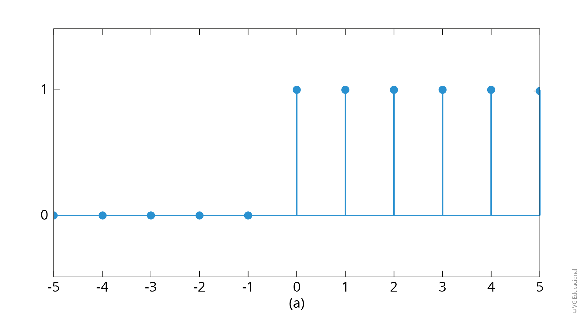 #PraCegoVer: a função degrau é dada por impulsos repetidos para instantes maiores ou iguais a zero, ou seja, a função se eleva de zero para um instantaneamente. Para instantes inferiores a t = 0 a função degrau é representada por zero. 