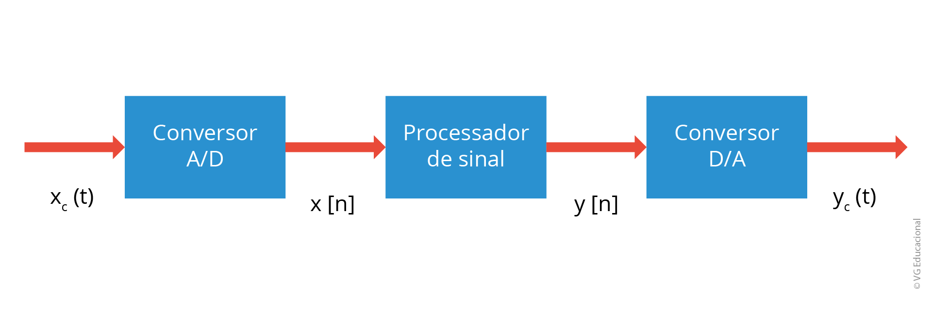 #PraCegoVer: o sinal analógico xc (t) é amostrado para o sinal x [n], por meio de n amostras coletadas por um conversor A/D (Analógico/Digital,) e processado no sinal y [n], por meio de um processador de sinal. Depois, ele é reconvertido no sinal analógico yc (t) pelo conversor D/A (Digital/Analógico).