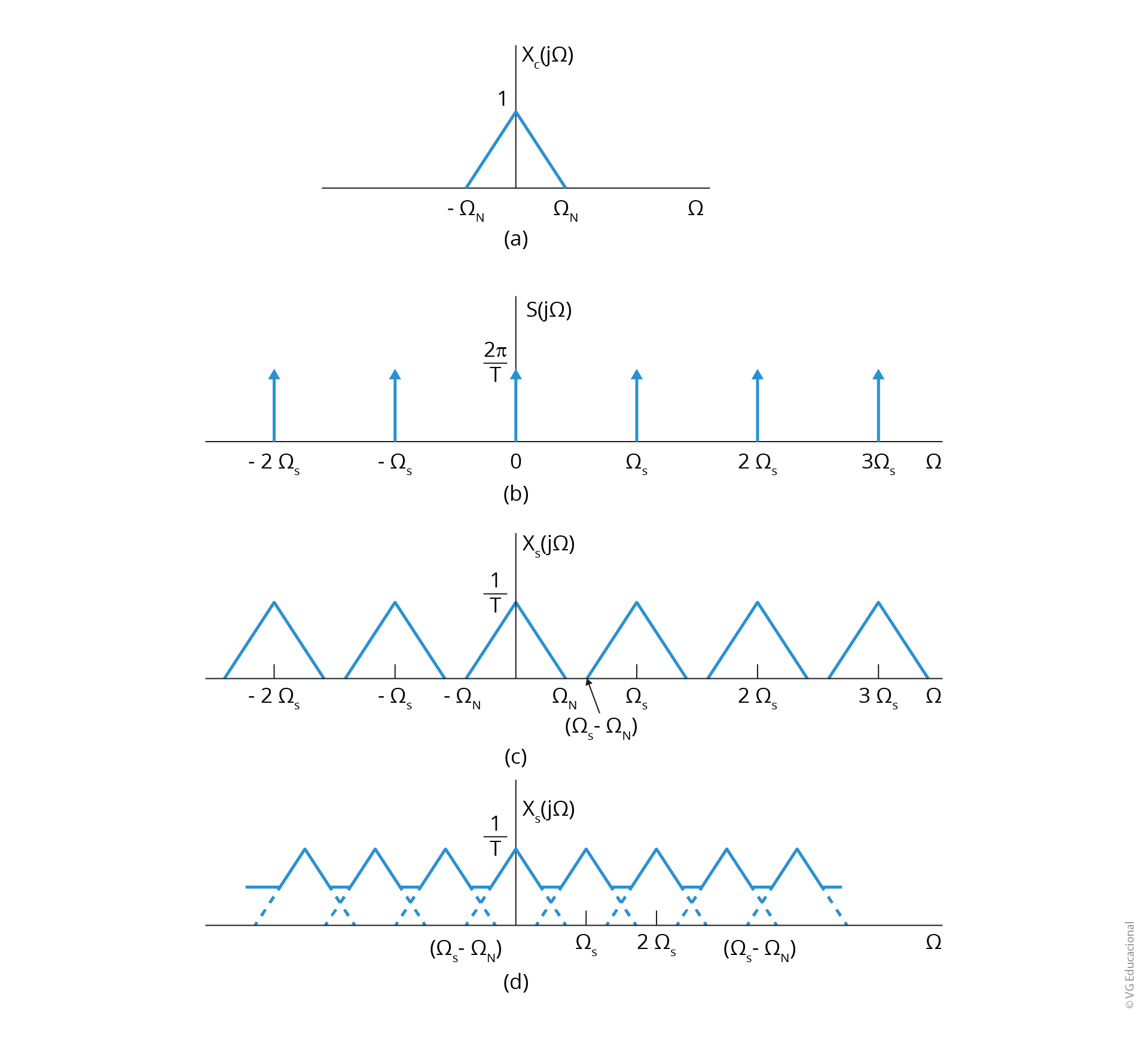 #PraCegoVer: a primeira função representa um único sinal amostrado, que é formado por um triângulo com o vértice no ponto zero e as laterais em -〖 Ω〗_N(ômega índice N negativo) e + (ômega índice N positivo). A segunda função representa diferentes sinais de impulso amostrados, começando em - 2  (ômega índice s negativo), - (ômega índice s negativo), zero e + 2  (ômega índice s positivo), +  (ômega índice s positivo). Na terceira etapa, os sinais impulsos são convertidos em sinais triangulares com vértice na função impulso e largura de -  (ômega índice N negativo) até   (ômega índice N positivo). Na quarta etapa, são somados sinais de diferentes frequências aos sinais triangulares anteriores, formando uma sobreposição de triângulo com largura de  -  (ômega índice s menos ômega índice N).