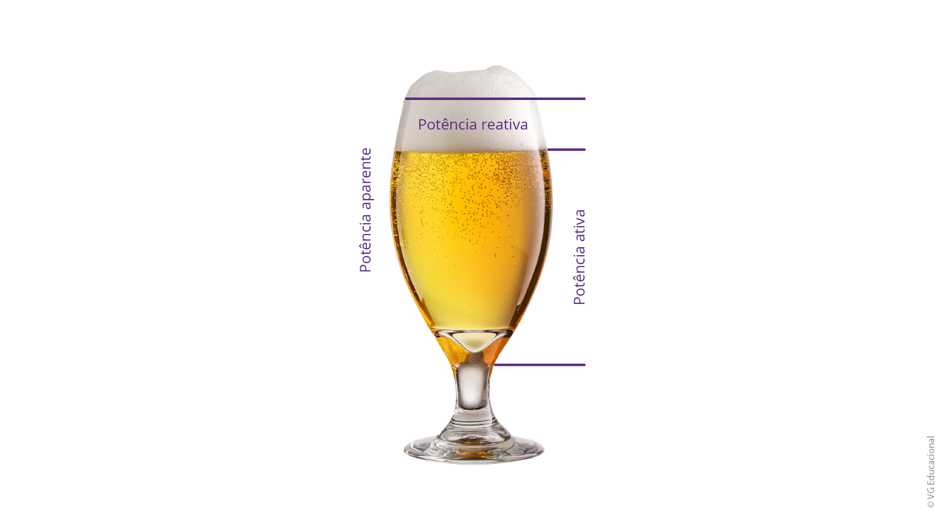 a imagem mostra um copo contendo chope. O copo ou o recipiente representa a potência aparente, o líquido, no caso o chope, em amarelo, representa a potência ativa, e, por conseguinte, a espuma branca representa a potência reativa.