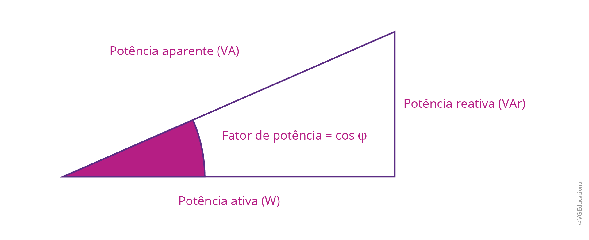 a imagem mostra o triângulo das potências a partir da representação de um triângulo retângulo. A hipotenusa é representada pela potência aparente, dada em Volt-Ampère. O cateto adjacente é retratado pela potência ativa, dada em watts, e, finalizando a figura geométrica, o cateto oposto corresponde à potência reativa, dada em volt-ampère reativo. O ângulo é chamado de fi e o cosseno de fi representa o fator de potência, calculado pela divisão da potência ativa (cateto adjacente) e pela potência aparente (hipotenusa).