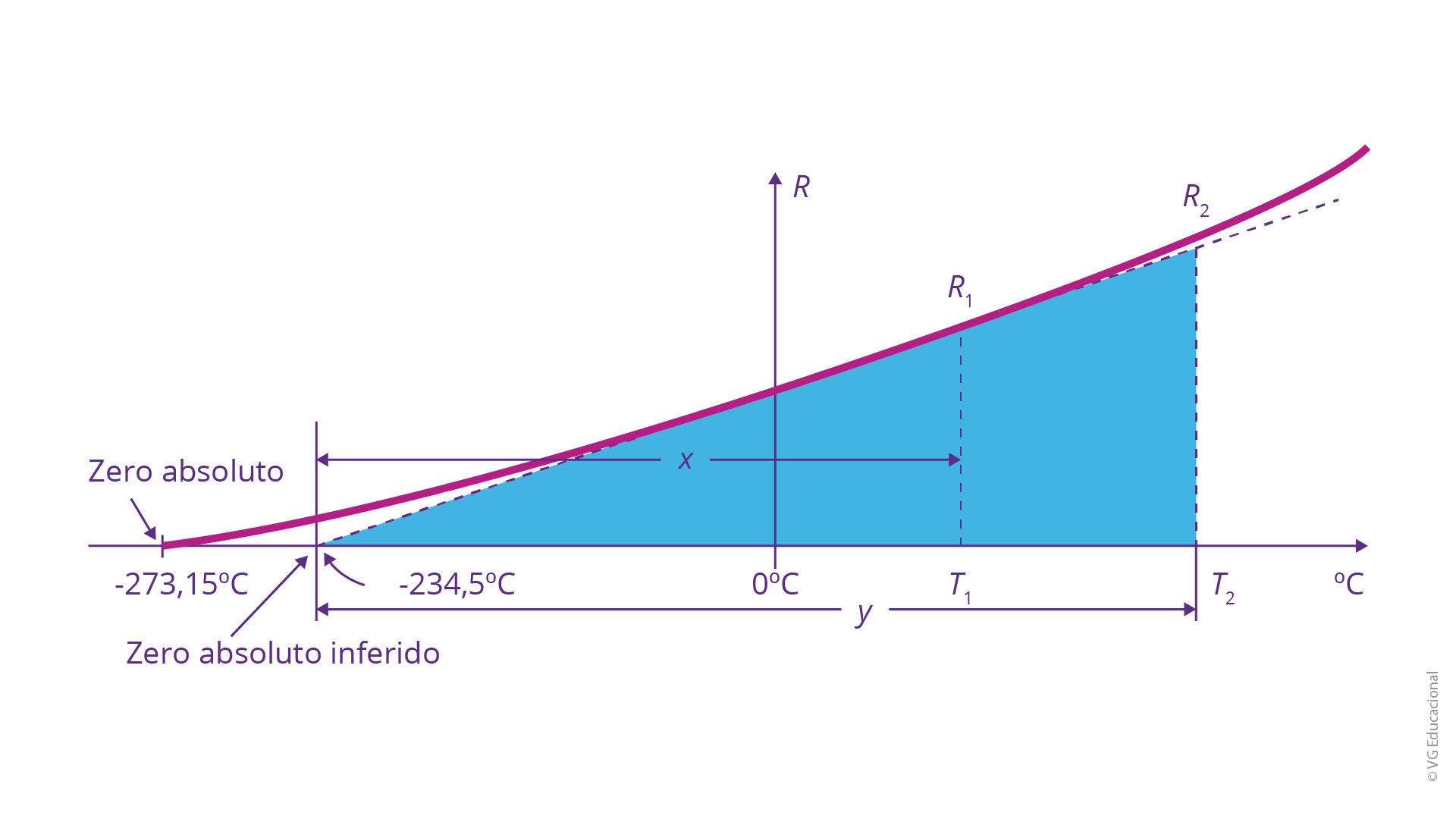 a imagem apresenta o gráfico com o eixo x, mostrando a temperatura em ºC; o eixo y, por sua vez, representa a resistência do cobre. Para valores acima do zero absoluto, é dada a temperatura de 273,15 ºC, passando pelo zero absoluto inferido, com valores até - 234,5 ºC. Essa resistência possui um comportamento não linear, formado por um pequeno arco. Para valores acima de 0 ºC até o valor de T2, passando por T1, essa resistência possui um comportamento linear. Em T1, o valor da resistência é R1, e, em T2, a resistência assume o valor de R2. Entre os valores de R1 e R2, obtemos a relação dada pela equação 1.18.