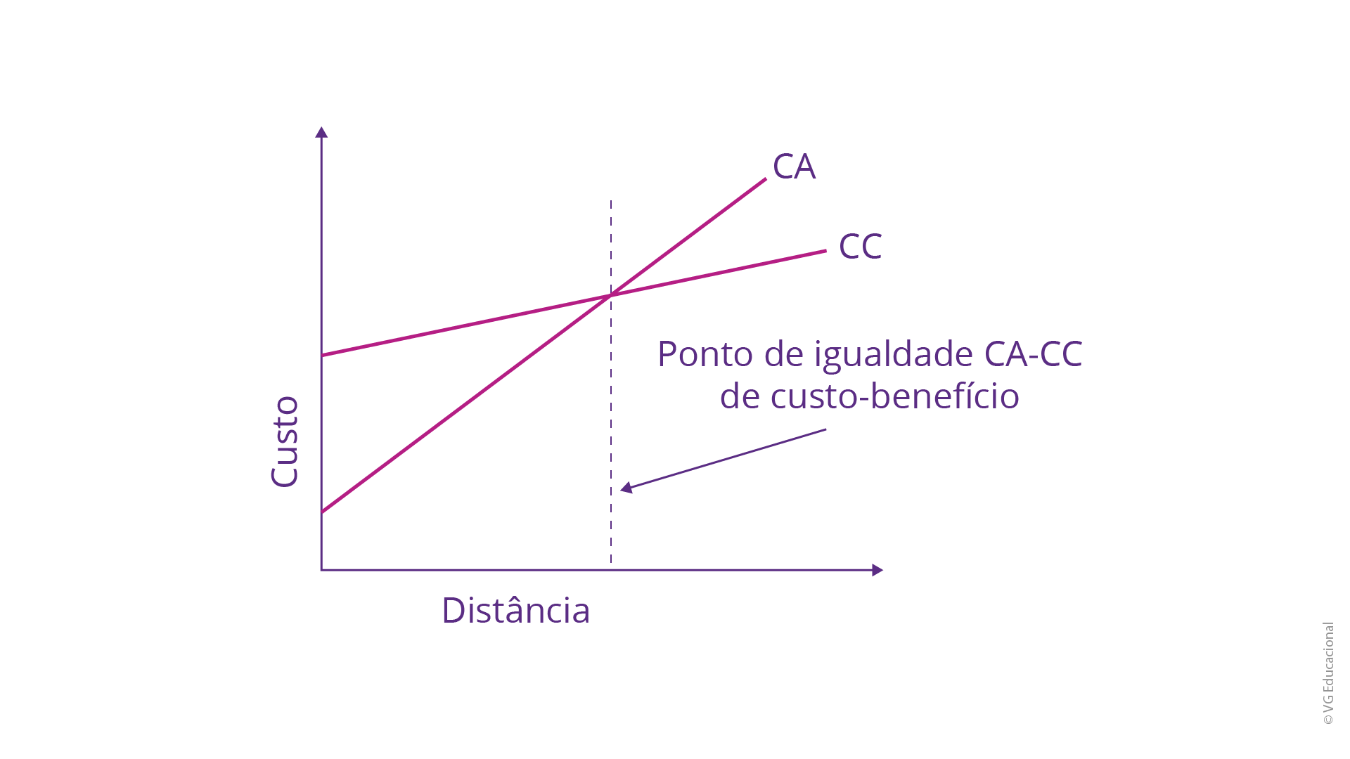 a imagem apresenta um gráfico com o eixo x, representado pela distância, e o eixo y, retratado pelo custo. Nesse gráfico, é mostrado o custo de uma linha em CC, que começa maior do que o custo da mesma linha em CA. Como os coeficientes de crescimento dos custos, em forma de retas, são diferentes, eles se conectam no ponto de igualdade, e, a partir desse ponto, o custo da linha CC torna-se menor do que o da linha em CA.
