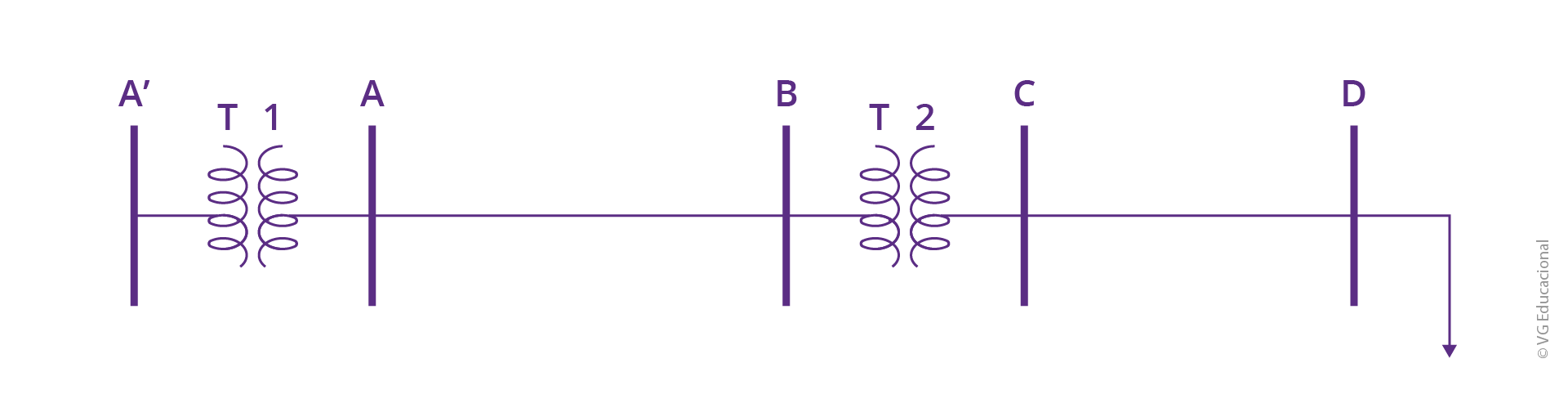 a imagem mostra um transformador, chamado de T1. Entre os pontos, chamados de A’ e A, há uma linha de transmissão entre os pontos A e B, um transformador chamado de T2. Entre os pontos B e C, há uma linha de transmissão entre os pontos C e D. O ponto D está conectado a uma carga, representado na figura por uma seta.