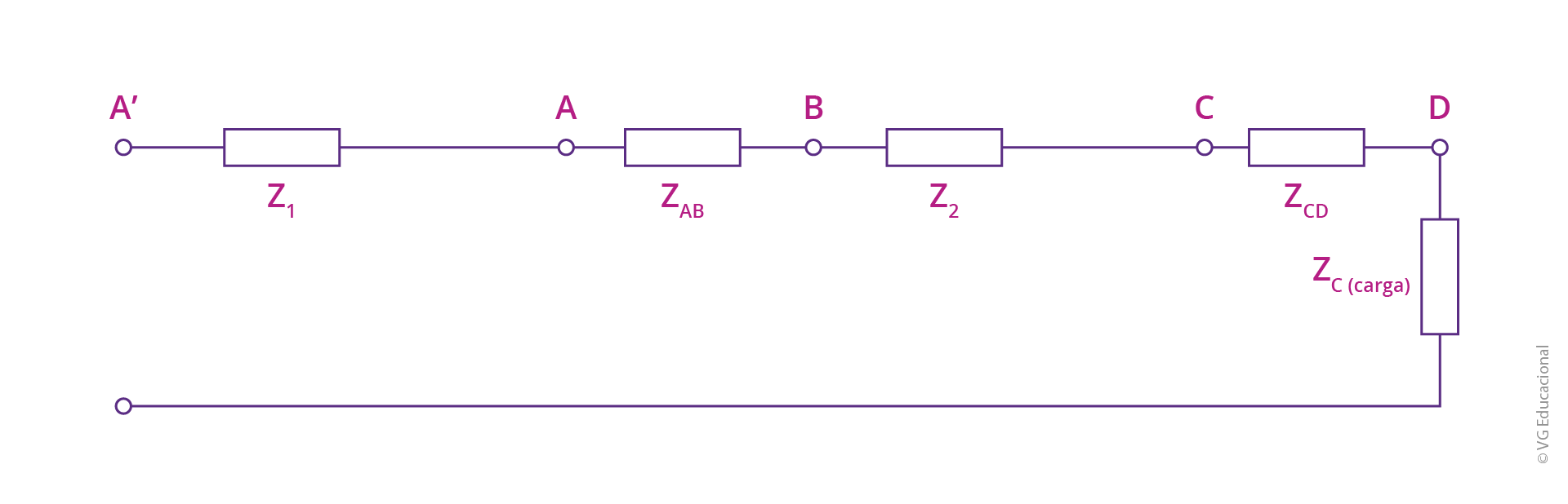  a imagem mostra o circuito em série, depois de referenciarmos todos os equipamentos em valores de base, ou seja, z1, zAB, z2, zCD e Zc (carga). Como esse circuito está em série, podemos calcular a impedância total a partir da soma das impedâncias individuais.