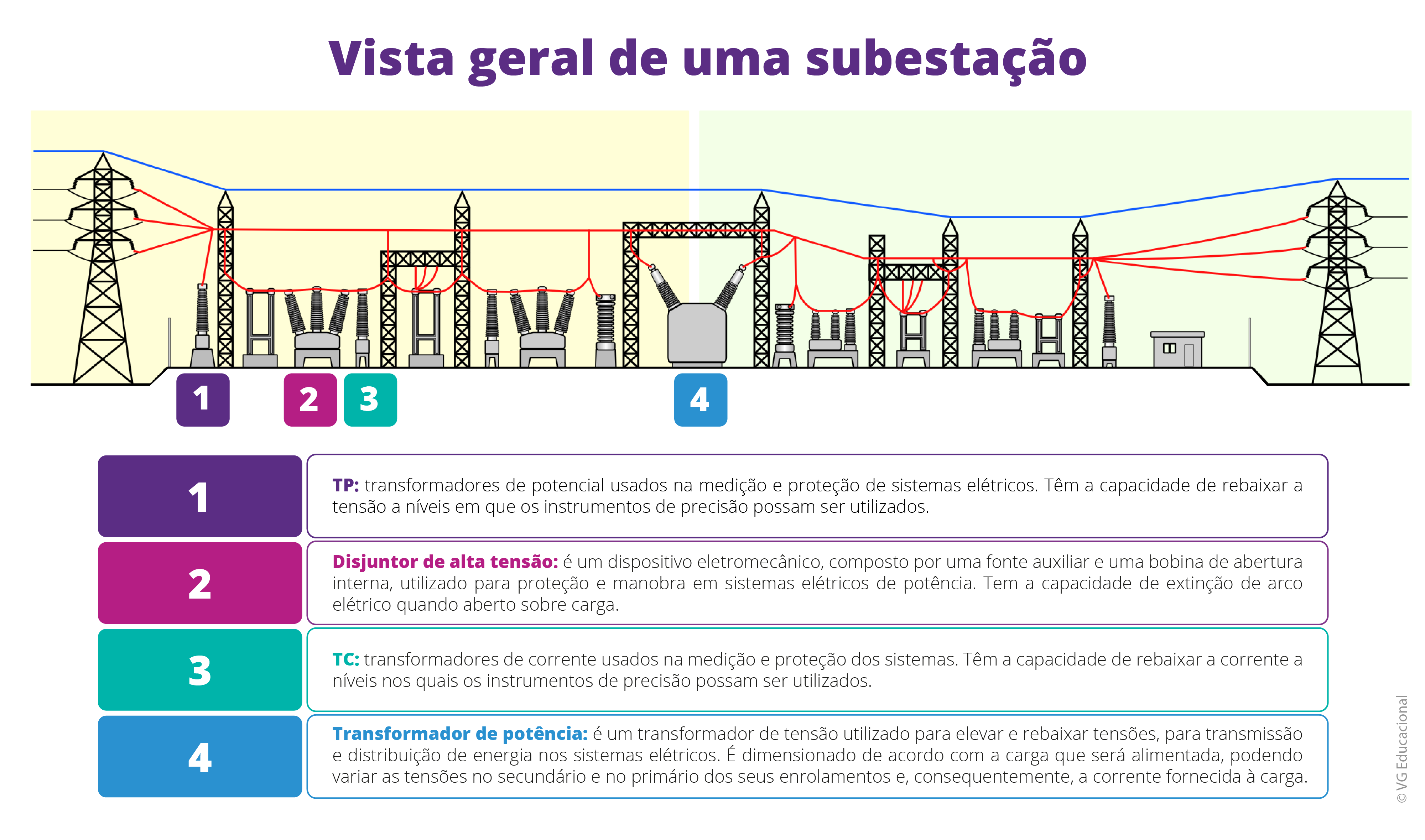 o infográfico estático, intitulado “Vista geral de uma subestação”, apresenta a ilustração da visão geral de uma subestação, com números marcando partes específicas que serão nomeadas e definidas a seguir. A primeira caixa de texto, com o número 1, nomeada “TP”, apresenta a definição “transformadores de potencial usados na medição e proteção de sistemas elétricos. Esses transformadores têm a capacidade de rebaixar a tensão a níveis em que os instrumentos de precisão possam ser utilizados. A segunda caixa de texto, com o número 2, nomeada “Disjuntor de alta tensão”, apresenta a definição “é um dispositivo eletromecânico, composto por uma fonte auxiliar e uma bobina de abertura interna, utilizado para proteção e manobra em sistemas elétricos de potência. Tem a capacidade de extinção de arco elétrico quando aberto sobre carga”. A terceira caixa de texto, com o número 3, nomeada “TC”, apresenta a definição “transformadores de corrente usados na medição e na proteção dos sistemas. Têm a capacidade de rebaixar a corrente a níveis nos quais os instrumentos de precisão possam ser utilizados”. A quarta caixa de texto, com o número 4, nomeada “Transformador de potência”, apresenta a definição “é um transformador de tensão utilizado para elevar e rebaixar tensões, para transmissão e distribuição de energia nos sistemas elétricos. É dimensionado de acordo com a carga que será alimentada, podendo variar as tensões no secundário e no primário dos seus enrolamentos e, consequentemente, a corrente fornecida à carga”.