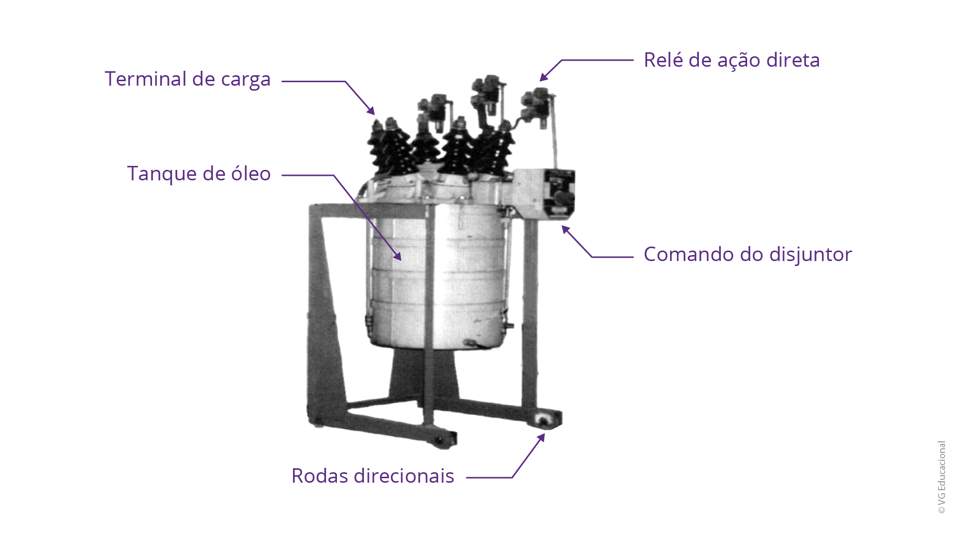 a imagem mostra um disjuntor a grande volume de óleo e as indicações das estruturas, como terminais e relés de ação. O transformador é composto de um grande tanque metálico em formato cilíndrico, com rodas direcionais ligadas a uma estrutura de ferro, para dar sustentação ao tanque; os terminais de carga estão localizados logo acima do tanque, juntamente com os relés de ação, e o comando do disjuntor está à frente do tanque.