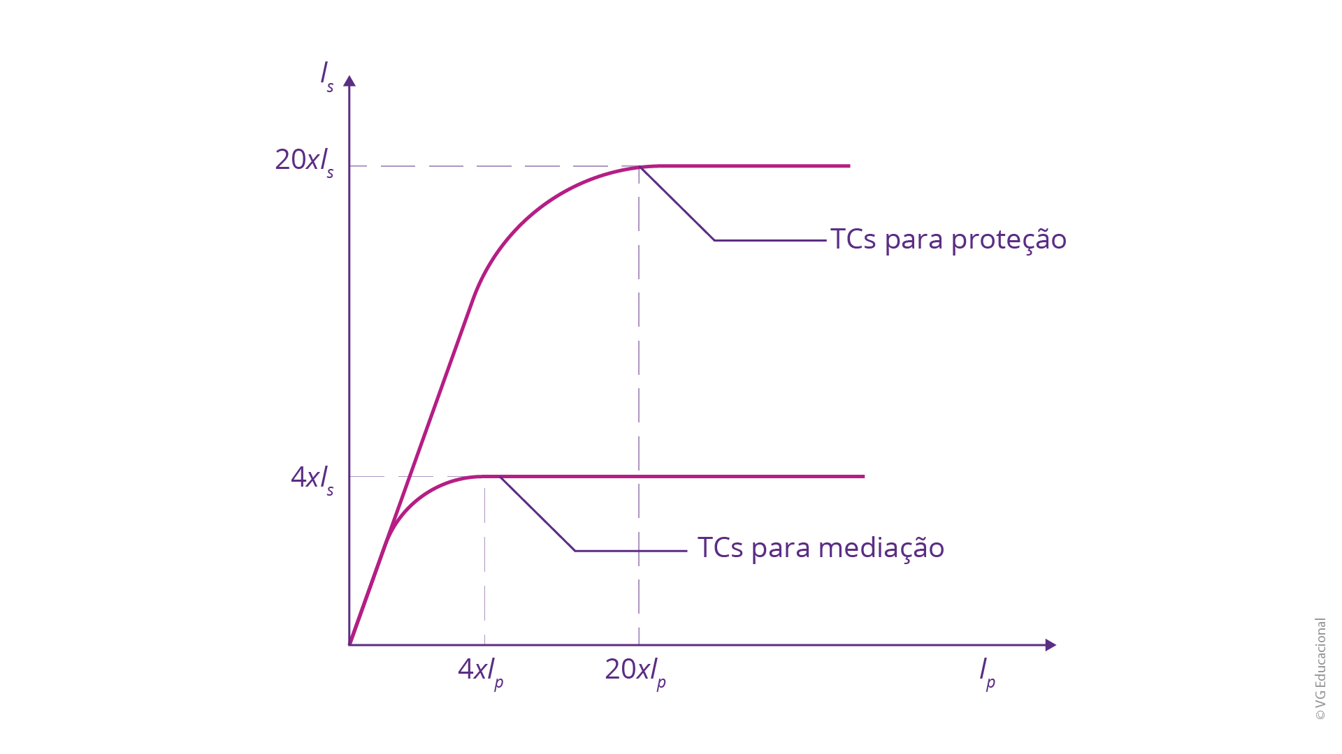 a figura é um gráfico, que mostra o eixo x em lp, com os valores 4xlp e 20xlp, e o eixo y em ls, com valores 4xls e 20xls, partindo de zero, e apresenta dois picos: em 4 e em 20, no encontro de x e y. Em 4, apontam-se TCs para medição, e, em 20, apontam-se TCs para proteção.