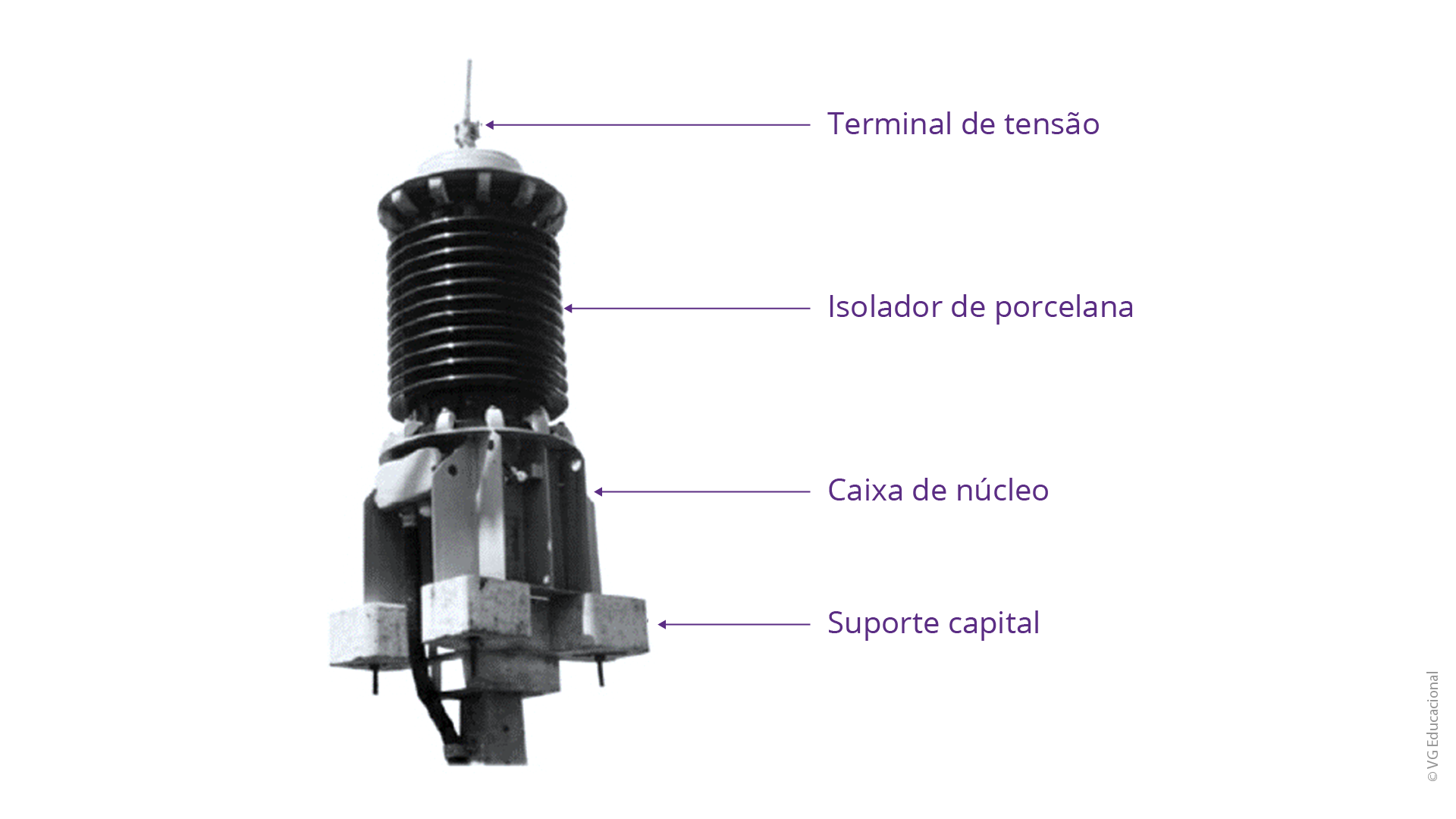 imagem de um TP utilizado em subestações de alta tensão. A imagem descreve cada estrutura que compõe o TP: terminal de tensão, isolador de porcelana, caixa do núcleo e suporte capital.