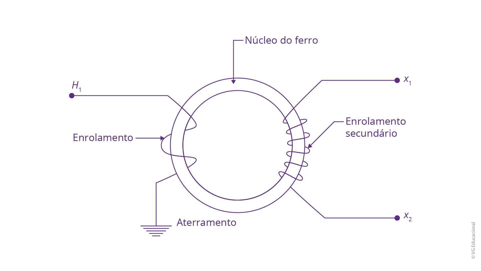 imagem contendo o núcleo do ferro e os enrolamentos primário e secundário do TP, além do aterramento. Estão identificados: “núcleo do ferro”, “enrolamento secundário”, “enrolamento”, “aterramento”. Os contatos: X1, X2 e H1.