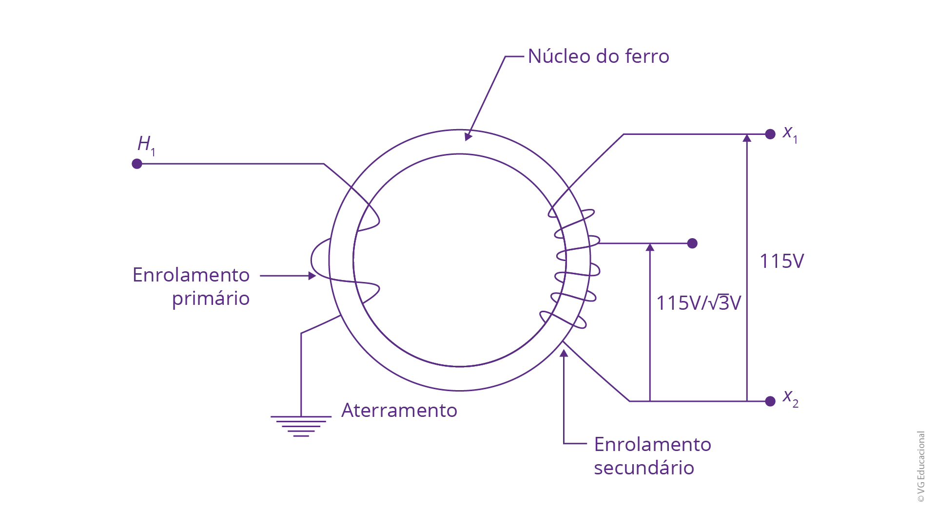 imagem contendo o núcleo do ferro e os enrolamentos primário e secundário do TP, além do aterramento com uma derivação no primário. Estão identificados: o “núcleo do ferro”, o “enrolamento primário”, o “enrolamento secundário”, o “aterramento”, o nível de tensão de 115 V entre os contatos X1 e X2 e de 115 \(\sqrt{3}\) V de X2 para um ponto central do enrolamento secundário e o contato H1.
