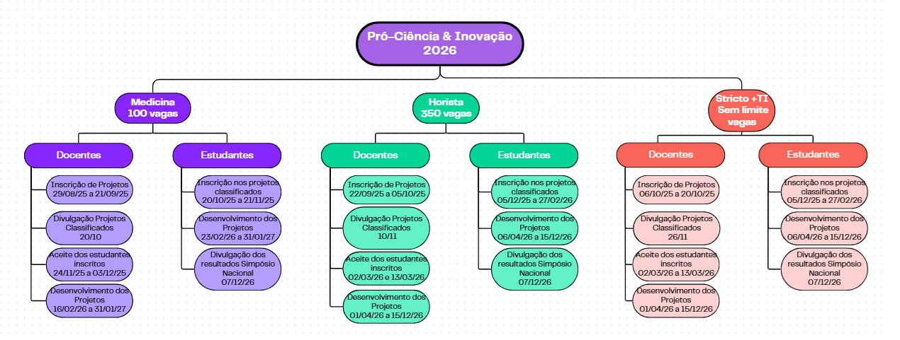 Cronograma Pró-Ciência & Inovação 2026