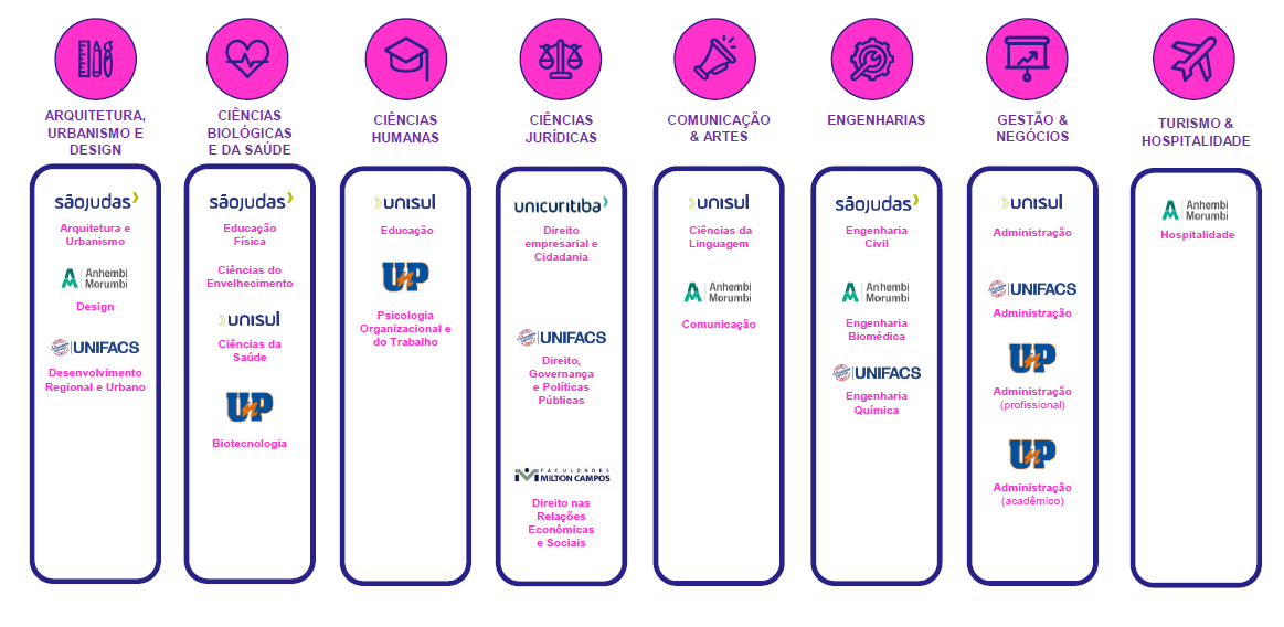 Áreas e programas do Stricto Sensu no Ecossistema Ânima
